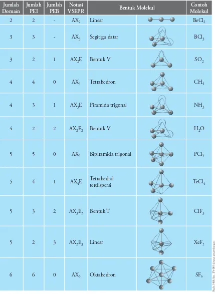 Tabel 2.1 Notasi VSEPR dan Bentuk Molekul 