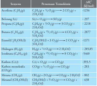 Tabel 3.2 Kalor Pembakaran Beberapa Senyawa Kimia