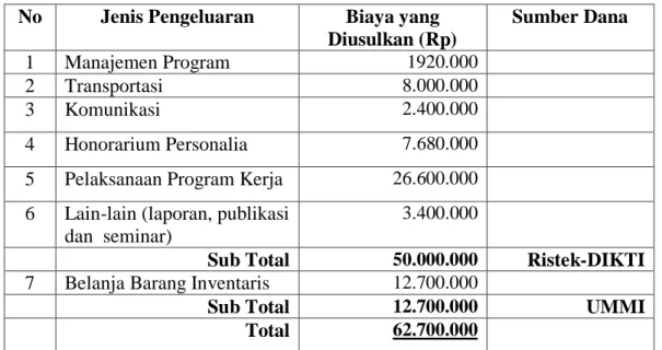 Tabel 5. Justifikasi Anggaran Program PKAU  1.  Manajemen Program 