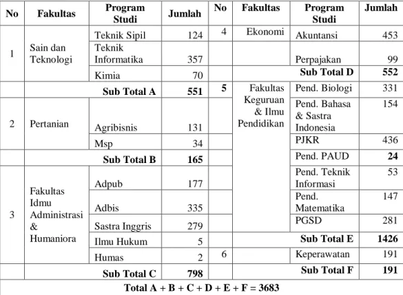 Tabel 1. Data Mahasiswa Aktif Tahun Akademik 2015-2016 sd Mei 2015 No  Fakultas  Program 