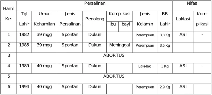 Tabel 3.1. Riwayat Kehamilan dan Persalinan Yang Lalu 