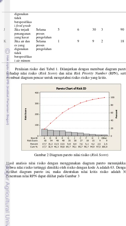 Gambar 2 Diagram pareto nilai risiko (Risk Score) 