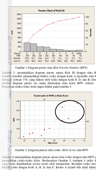 Gambar 4 menunjukkan diagram pencar antara nilai risiko dengan nilai RPN yang menentukan risiko-risiko kritis