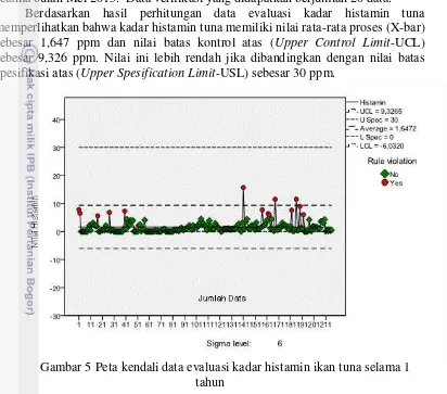 Gambar 5 Peta kendali data evaluasi kadar histamin ikan tuna selama 1 