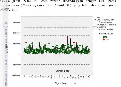 Gambar 7 Peta kendali data evaluasi nilai TPC ikan tuna selama 1 tahun 
