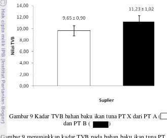 Gambar 9 Kadar TVB bahan baku ikan tuna PT X dari PT A (           )  