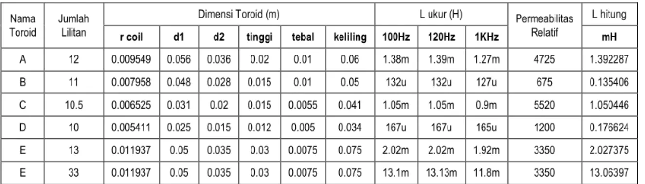 Tabel 1. Hasil perhitungan dan pengukuran untuk mendapatkan nilai permeabilitas relatif inti toroid sebagai dasar pembuatan induktor