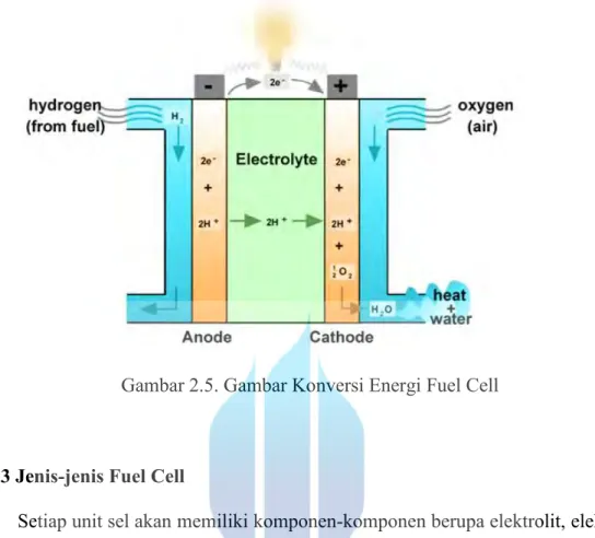 Gambar 2.5. Gambar Konversi Energi Fuel Cell 