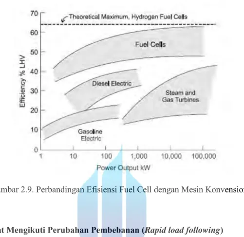 Gambar 2.9. Perbandingan Efisiensi Fuel Cell dengan Mesin Konvensional  