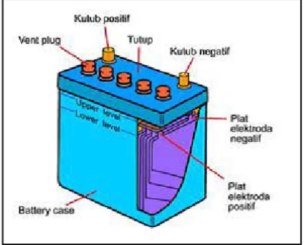 Gambar 2.1 Sel Aki 