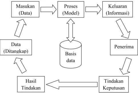 Gambar 2.2 Siklus InformasiMasukan(Data)Proses(Model) Keluaran (Informasi) PenerimaTindakanKeputusanHasilTindakanData(Ditangkap)Basisdata