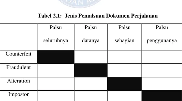 Tabel 2.1:  Jenis Pemalsuan Dokumen Perjalanan Palsu  seluruhnya  Palsu  datanya  Palsu  sebagian  Palsu  penggunanya  Counterfeit  Fraudulent  Alteration  Impostor 