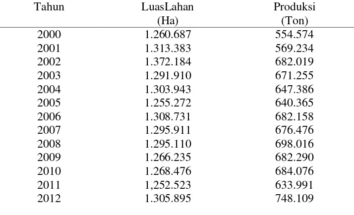Tabel 2. Perkembangan luas areal dan produksi kopi perkebunan, tahun 2000–2012 