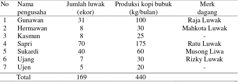 Tabel 4. Data pelaku usaha agroindustri kopi luwak di Kabupaten Lampung Barat Kecamatan Balik Bukit tahun 2010 