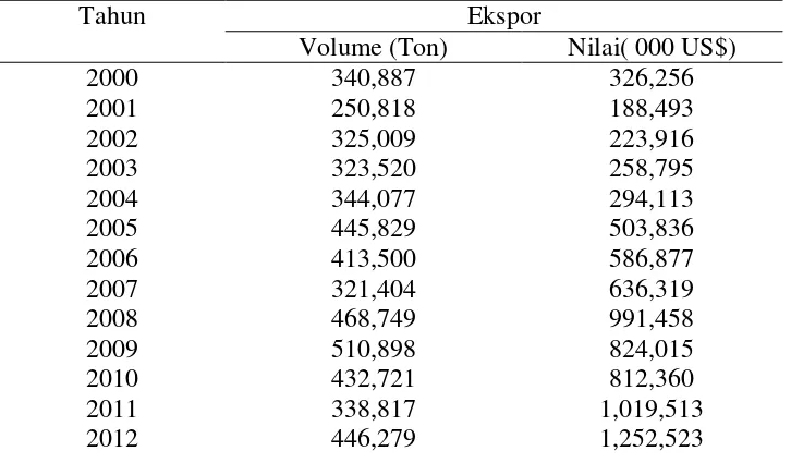 Tabel 1. Volume dan nilai ekspor kopi di Indonesia, tahun 2000-2012 