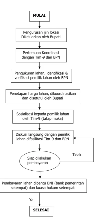 Gambar 3.2. Diagram Alir Proses Pengadaan LahanYa