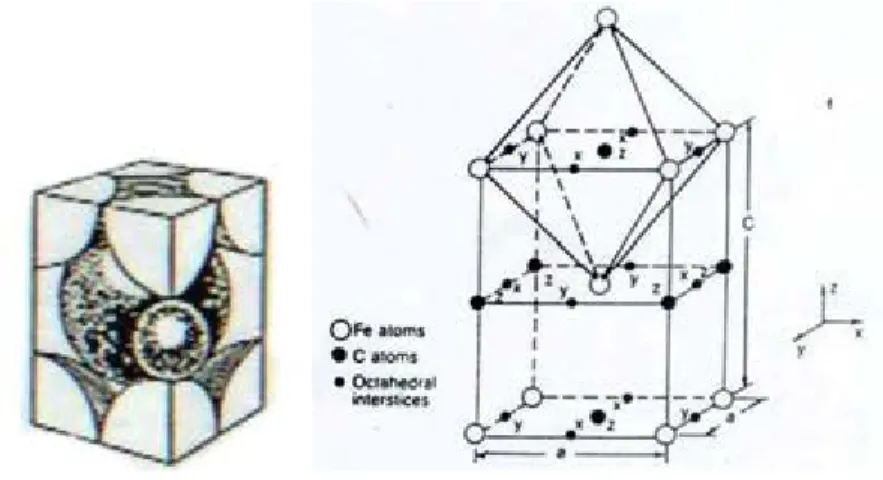 Gambar 2.6 Struktur Kristal Martensit-Body Centered Tetragonal (BCT) 