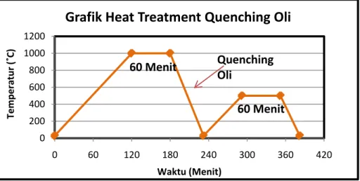 Gambar 3.5 Skema Proses Heat Treatment dan Quenching Oli 