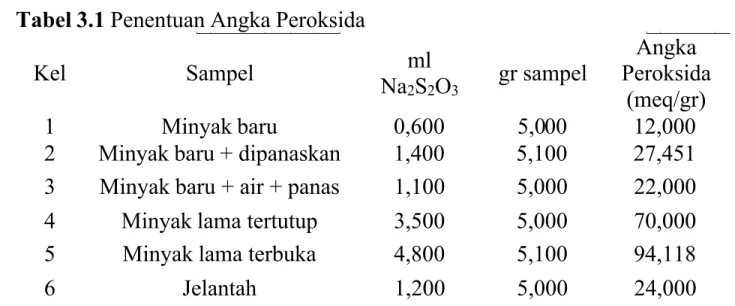 Tabel 3.1 Penentuan Angka Peroksida