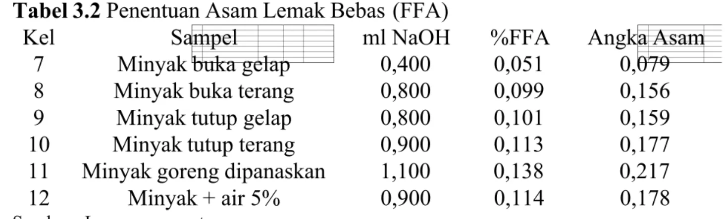 Tabel 3.2 Penentuan Asam Lemak Bebas (FFA)