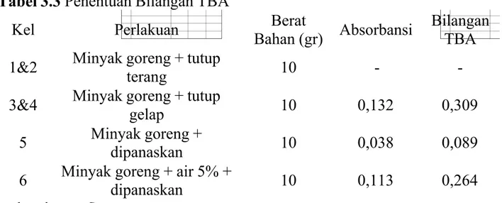 Tabel 3.3 Penentuan Bilangan TBA