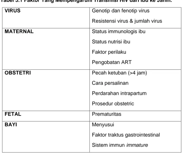 Tabel 5.1 Faktor Yang Mempengaruhi Transmisi HIV dari Ibu ke Janin.  11 