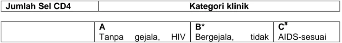 Tabel  8.1  Sistem  Klasifikasi  CDC  pada  Infeksi  HIV  pada  Anak  &amp; 
