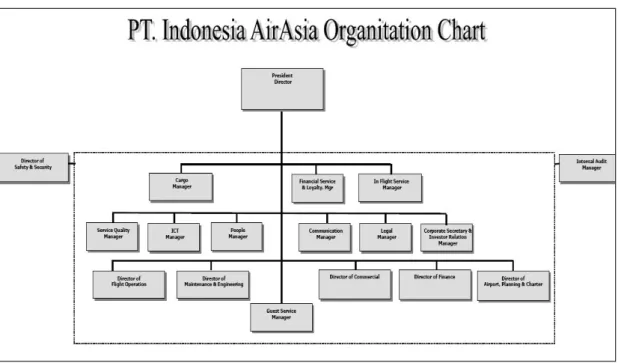Gambar 4.2 Struktur Organisasi PT. Indonesia AirAsia 