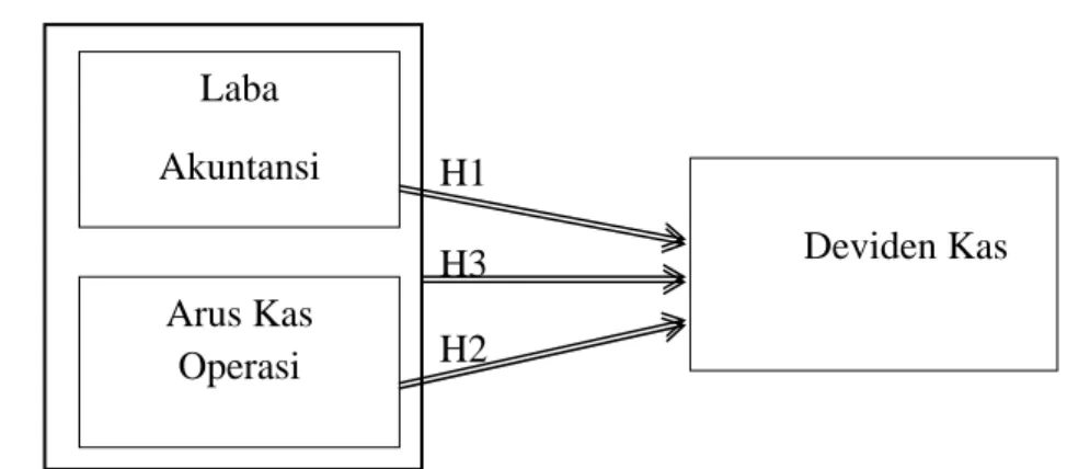 Gambar 2.1 Model Penelitian 