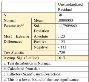 Tabel 2. Hasil Uji Normalitas Data  One-Sample Kolmogorov-Smirnov Test 