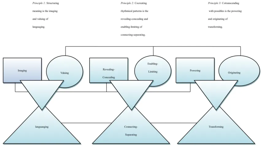 FIGURE 24-1 Relationship of principles, concepts, and theoretical structures of the human becoming theory