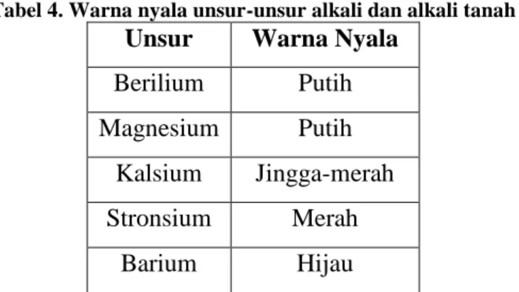 Tabel 4. Warna nyala unsur-unsur alkali dan alkali tanah