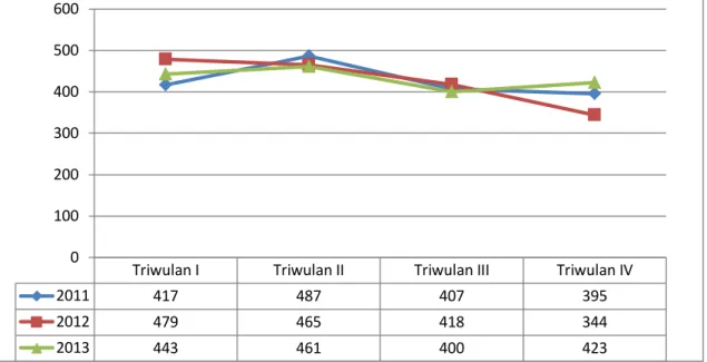 Gambar 6 menunjukkan bahwa luas panen cabai rawit selama periode 2011-2013 memiliki  pola yang cenderung sama,  yaitu  panen terbesar ada pada triwulan II kecuali tahun 2012 yang  berada di triwulan I