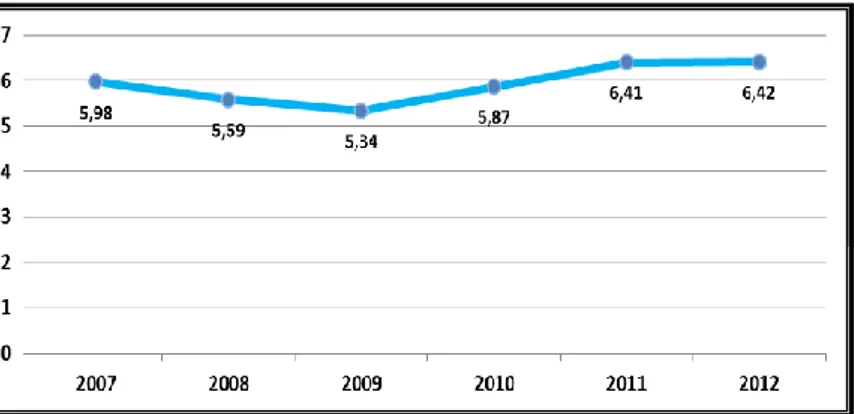 Gambar 2. 5 Grafik Rata-Rata Pertumbuhan Ekonomi per Tahun Kota  Semarang 2007-2012 (persen) 