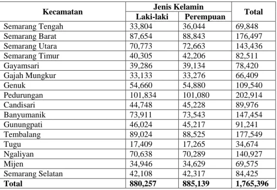 Tabel 2. 1 Data Pendudukan Kota Semarang 