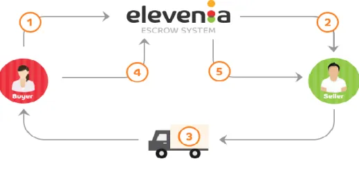 Gambar 2. 1  Transaksi di situs Elevenia 