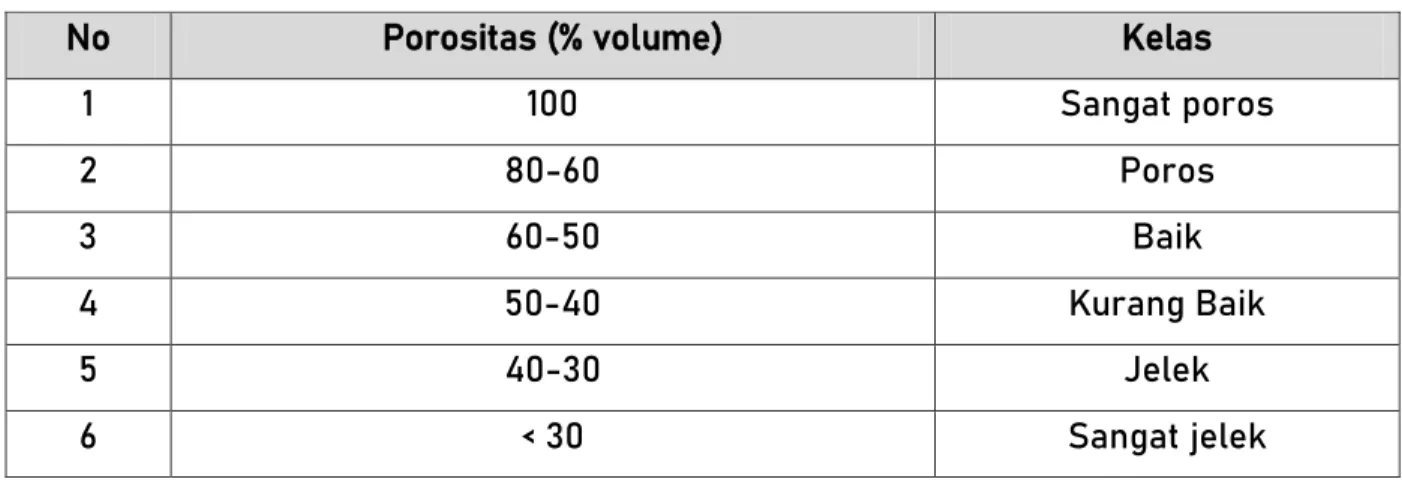 Tabel 2.2  Klasifikasi permeabilitas tanah 