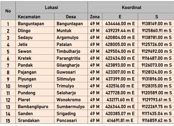 Tabel 3.1 Lokasi survei kajian pemetaan biomassa tanah di Kabupaten Bantul 