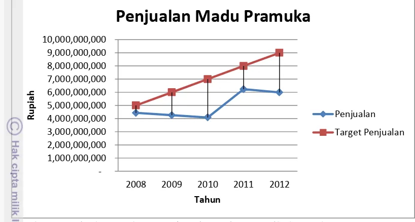 Gambar 1 Penjualan Madu Pramuka Di Gerai Pusat Cibubur Tahun 2008-2012 