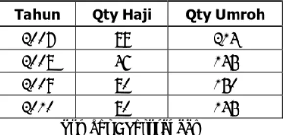 Tabel 4.8 Kuantitas Haji dan Umroh  Tahun  Qty Haji  Qty Umroh 