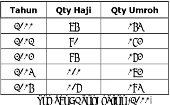 Tabel  4.9 Peramalan Kuantitas Haji dan Umroh  Tahun  Qty Haji  Qty Umroh 