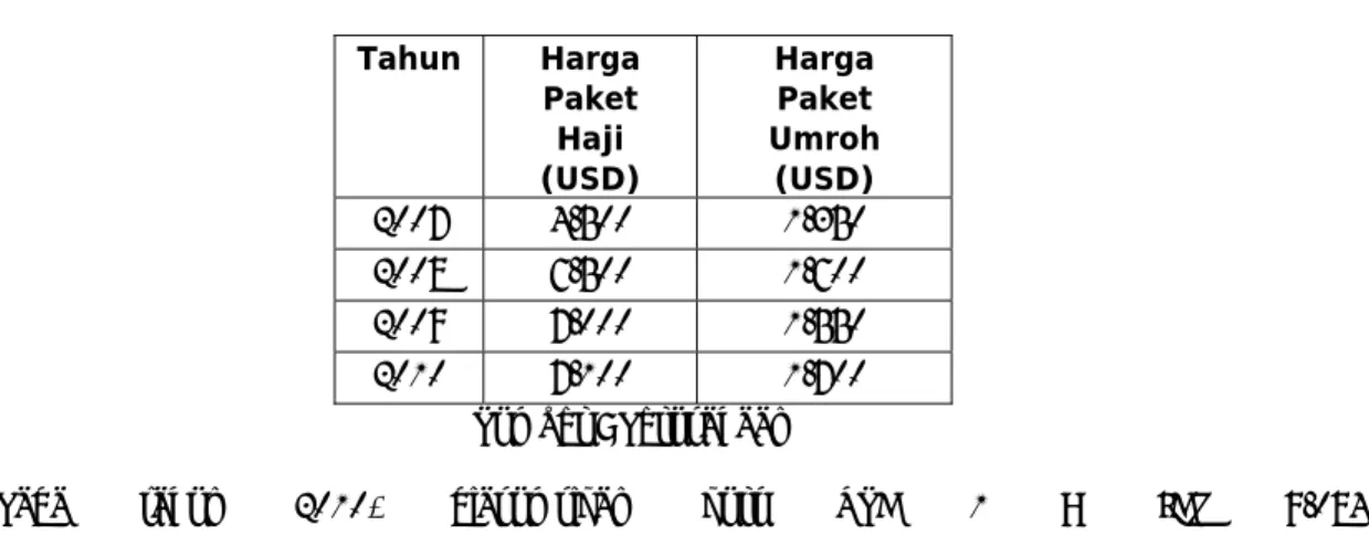 Tabel  4.10 Harga Paket Haji dan Umroh  Tahun Harga  Paket  Haji  (USD)  Harga Paket  Umroh (USD)  2007 4.500  1.350  2008 6.500  1.600  2009 7.000  1.550  2010 7.100  1.700  Sumber : Perusahaan 