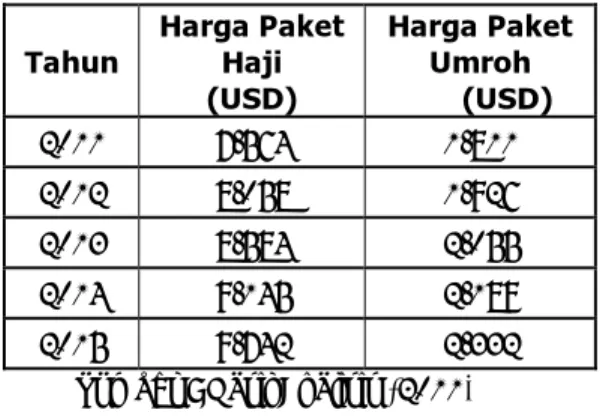 Tabel  4.12 Peramalan Harga Paket Haji dan Umroh 