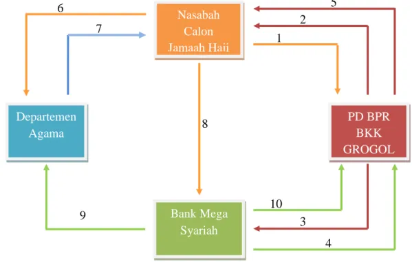 Gambar 3.2 Mekanisme Alur Kredit TASBIH Nasabah Calon Jamaah Haji  PD BPR BKK  GROGOL Bank Mega Syariah Departemen Agama 6 