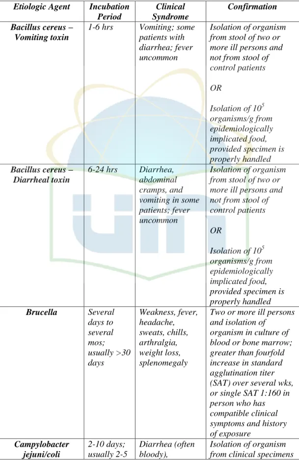 Tabel 1 Laporan Bakteri Penyebab Keracunan Makanan 8 Etiologic Agent  Incubation 