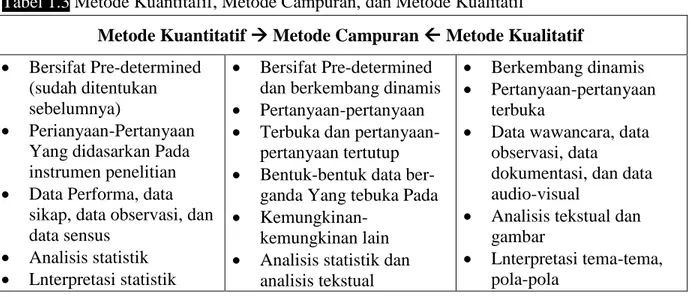 Tabel 1.3 Metode Kuantitafif, Metode Campuran, dan Metode Kualitatif 