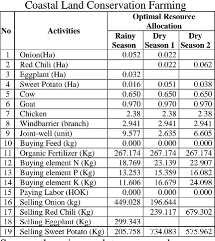 Table 4. Optimal Resource Allocation of Coastal Land Conservation Farming 