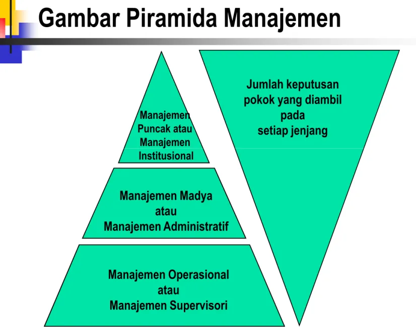 Gambar Piramida Manajemen