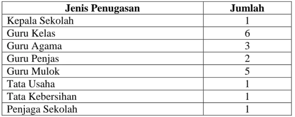 Tabel 2. Daftar Guru dan Karyawan SD Plaosan 1 