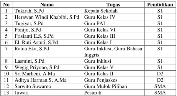 Tabel 4. Daftar Gurudan Karyawan SD N Pojok 